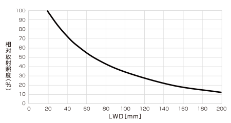 LB-H-300X50SWの相対放射照度グラフ（LWD特性）