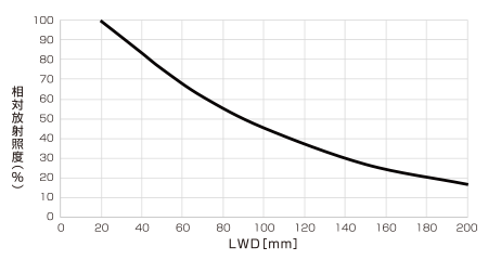 LB-300X100SWの相対放射照度グラフ（LWD特性）