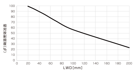 LB-300X150SWの相対放射照度グラフ（LWD特性）