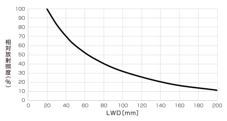 LB-300X50SWの相対放射照度グラフ（LWD特性）