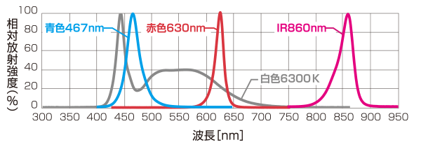 LBシリーズ 標準タイプ 分光分布図