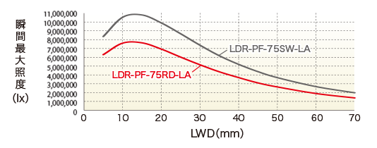 LDR-PF-75RD-LA / SW-LA LWD特性　瞬間最大照度（lx）