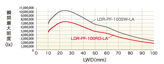 LDR-PF-150RD-LA / SW-LA LWD特性　瞬間最大照度（lx）