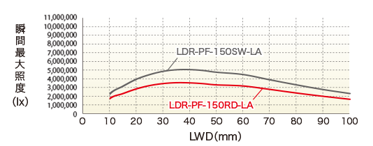 LDR-PF-LA-100RD / SW LWD特性　瞬間最大照度（lx）