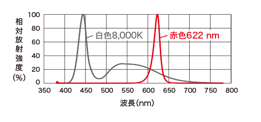 LDR-PF-LA-100RD / SW 分光分布 相対放射強度（％）