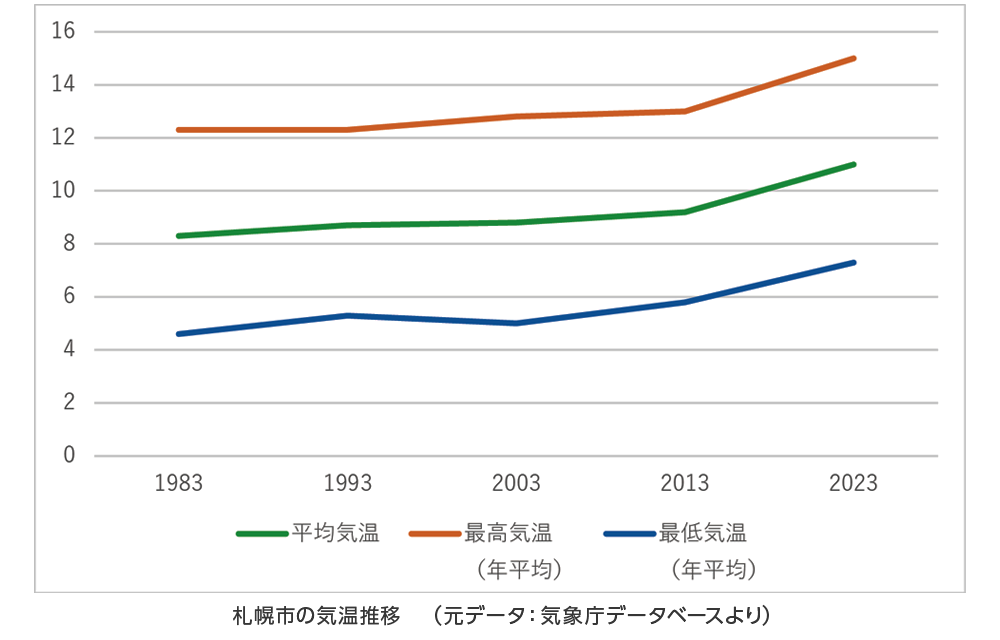 札幌市の気温推移　（元データ：気象庁データベースより）