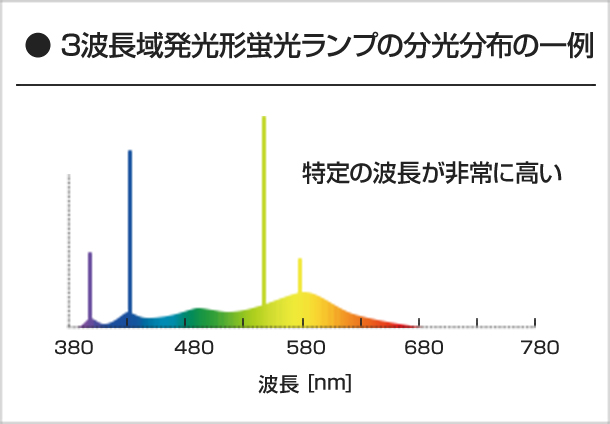 自然光ledとは シーシーエス株式会社 自然光led