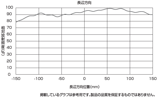 長辺方向グラフ-相対放射照度分布(LNDG-500SW-LA)1-掲載しているグラフは参考用です。製品の品質を保証するものではありません。