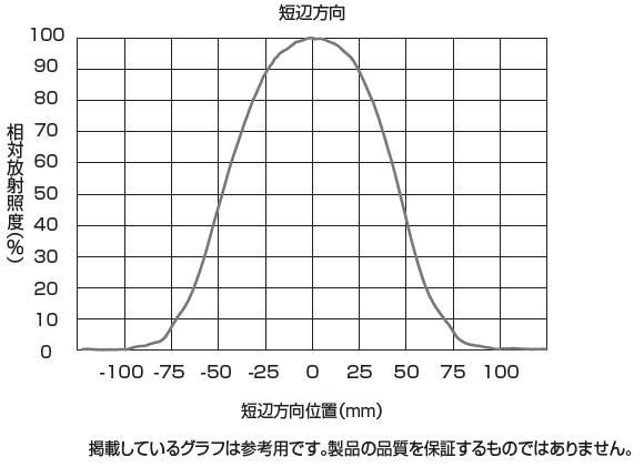 短辺方向グラフ-相対放射照度分布(LNDG-500SW-LA)-掲載しているグラフは参考用です。製品の品質を保証するものではありません。