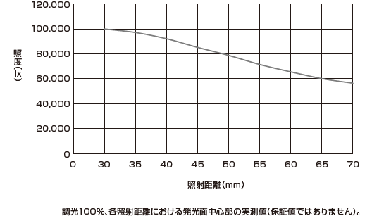 照度変化グラフ(LNDG-500SW-LA)-調光100％、各照射距離における発光面中心部の実測値（保証値ではありません）。