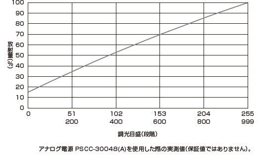 調光と光出力の相関グラフ(LNDG-500SW-LA)-アナログ電源 PSCC-30048(A)を使用した際の実測値（保証値ではありません）。