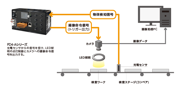 トリガー出力の活用例：電源が、光電センサからの信号を受け、LED照明の点灯制御とカメラへの撮像命令信号を出力する。