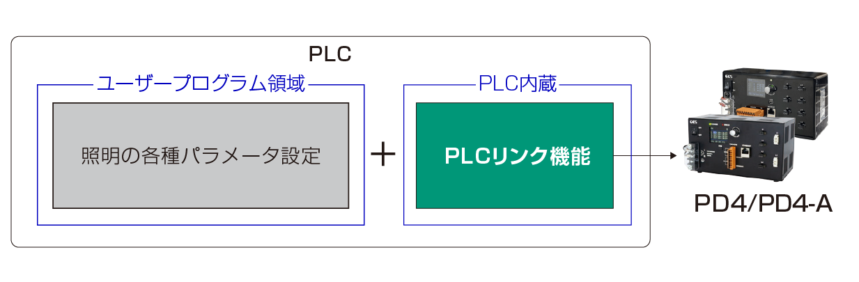 PLCCOM通信あり [PD4の場合]