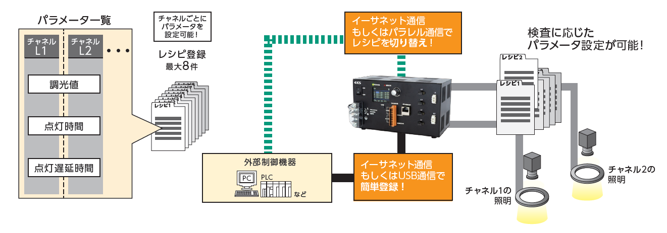 照明設定のパラメータを最大8つまで保存可能