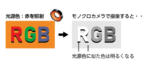 光源色と物体色が、目で見た色と似ている場合、物体は光を返すために明るく撮像できる