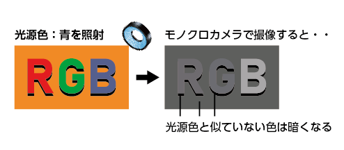 光源色と物体色が、目で見た色と似ていない場合、物体は光を吸収するために暗く撮像できる