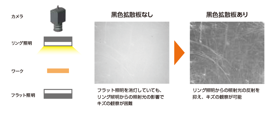 フラット照明を消灯していても、リング照明からの照射光の影響でキズの観察が困難ですが、 リング照明からの照射光の反射を抑え、キズの観察が可能になります。