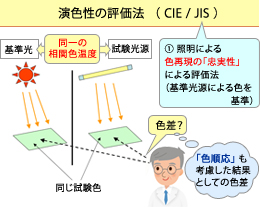 第35回 照明光 と 演色性｜CCS：シーシーエス株式会社