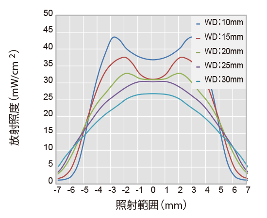 スポット型UV-LED照射器(8332C)｜UV照射器 (UV硬化用)｜シーシーエス