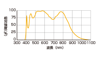 ブロードスペクトルLED照明（EFFILUX社製） 出力波長と撮像利用波長域