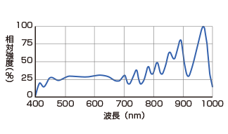 ハイパースペクトルカメラ用照明 LNSP-289FSWIR97-BTFN（特注品） 出力波長と撮像利用波長域