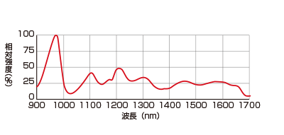 ハイパースペクトルカメラ用LED照明 LNSP-300IR165IR98FN2（特注品） 出力波長と撮像利用波長域