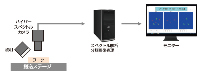 ハイパースペクトルイメージング システム構成例