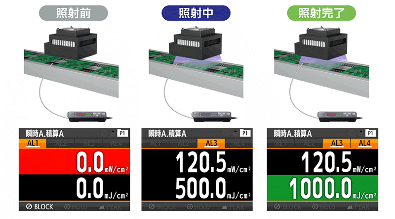 積算光量で管理例（照射前、照射中、照射完了）