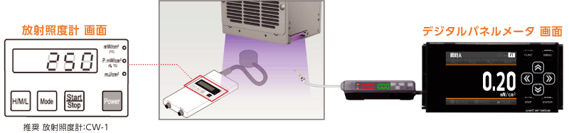 放射照度計と光量モニタリングセンサによるUV光の測定