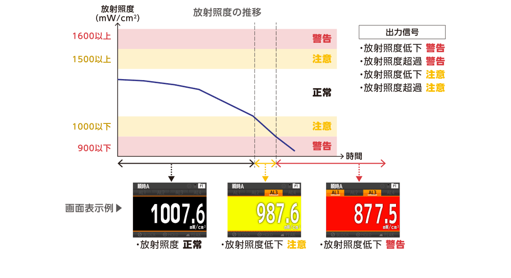 放射照度監視タイプ 放射照度の推移による画面表示の変化の様子