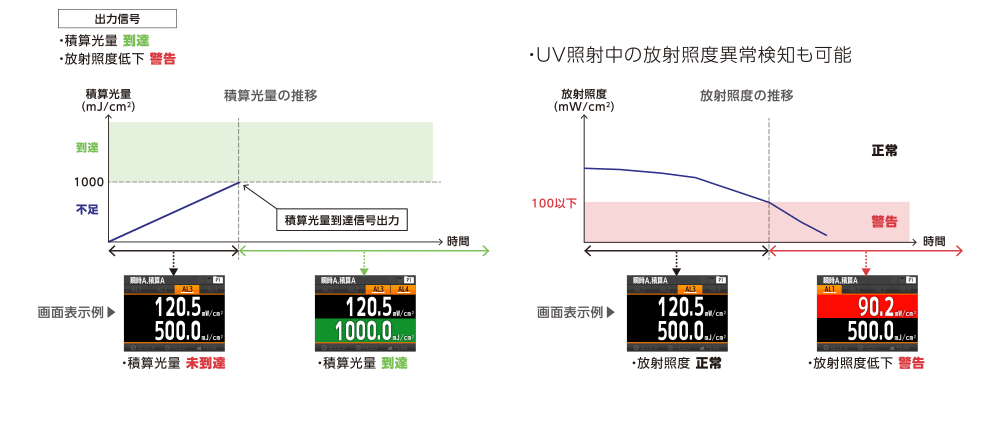 積算光量監視タイプ 積算光量・放射照度の推移による画面表示の変化の様子。UV照射中の放射照度異常検知も可能